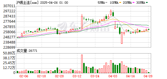 最安全靠谱的配资公司 缅甸地震彻底拉爆行情！今年全球“最牛大宗商品”：锡