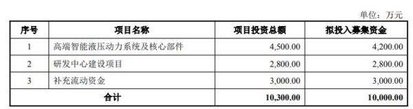 配资正规配资门户 威博液压拟发不超1亿元可转债 2022年上市募0.82亿